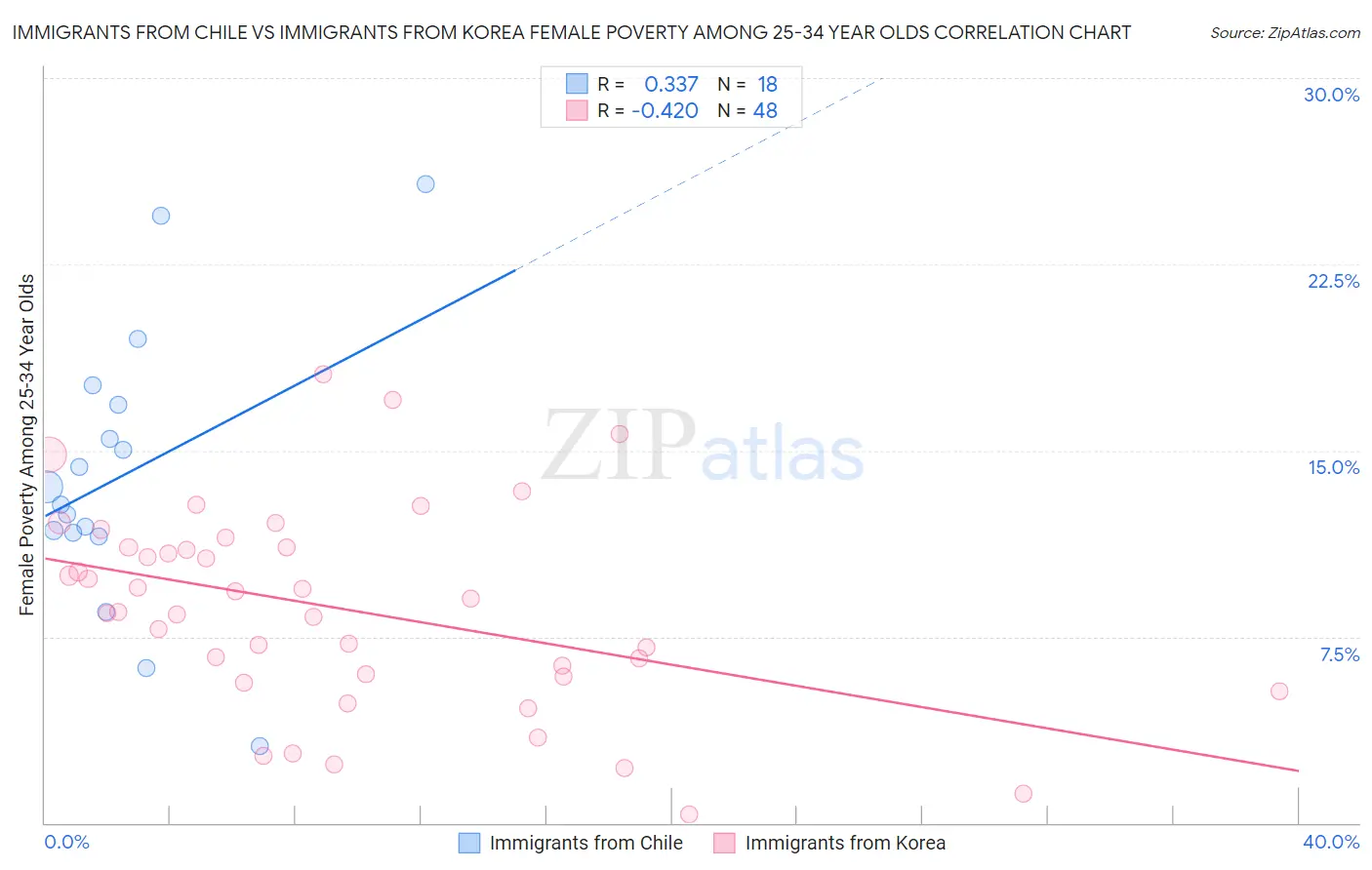 Immigrants from Chile vs Immigrants from Korea Female Poverty Among 25-34 Year Olds