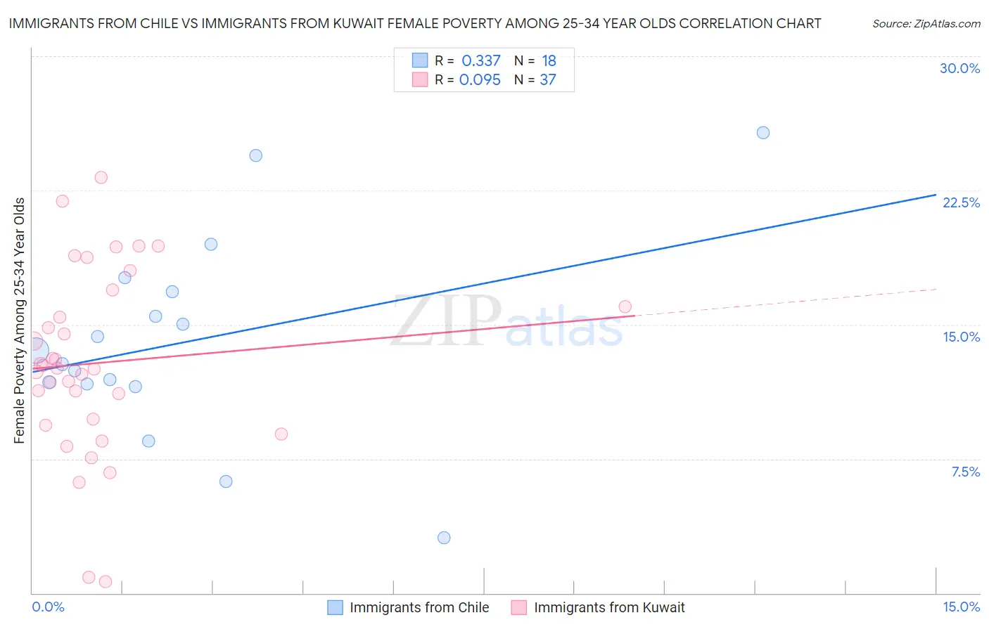 Immigrants from Chile vs Immigrants from Kuwait Female Poverty Among 25-34 Year Olds