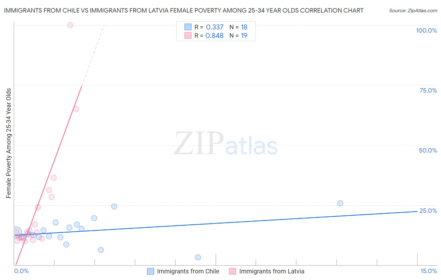 Immigrants from Chile vs Immigrants from Latvia Female Poverty Among 25-34 Year Olds