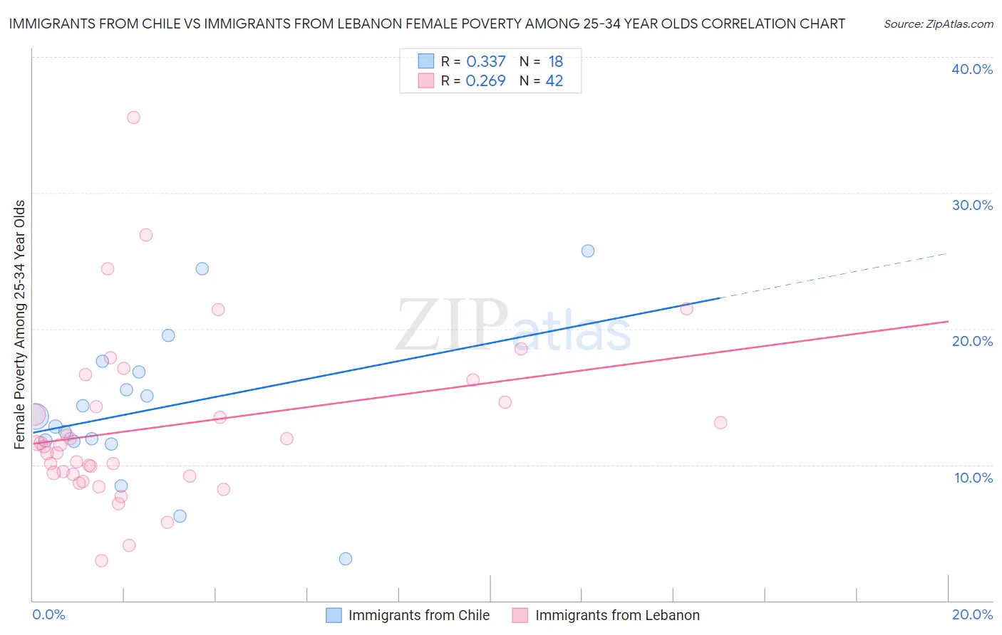 Immigrants from Chile vs Immigrants from Lebanon Female Poverty Among 25-34 Year Olds