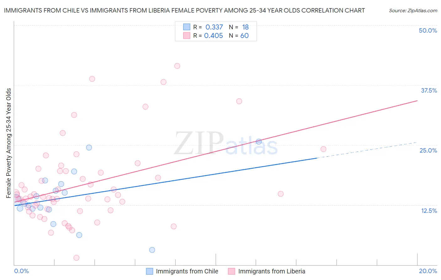 Immigrants from Chile vs Immigrants from Liberia Female Poverty Among 25-34 Year Olds