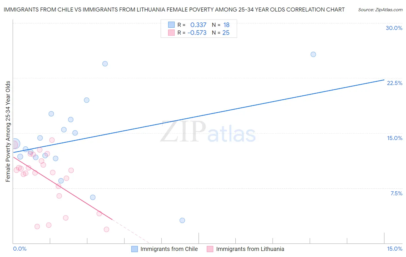Immigrants from Chile vs Immigrants from Lithuania Female Poverty Among 25-34 Year Olds