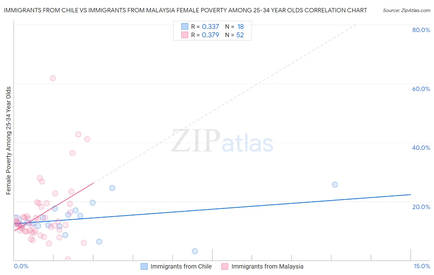 Immigrants from Chile vs Immigrants from Malaysia Female Poverty Among 25-34 Year Olds