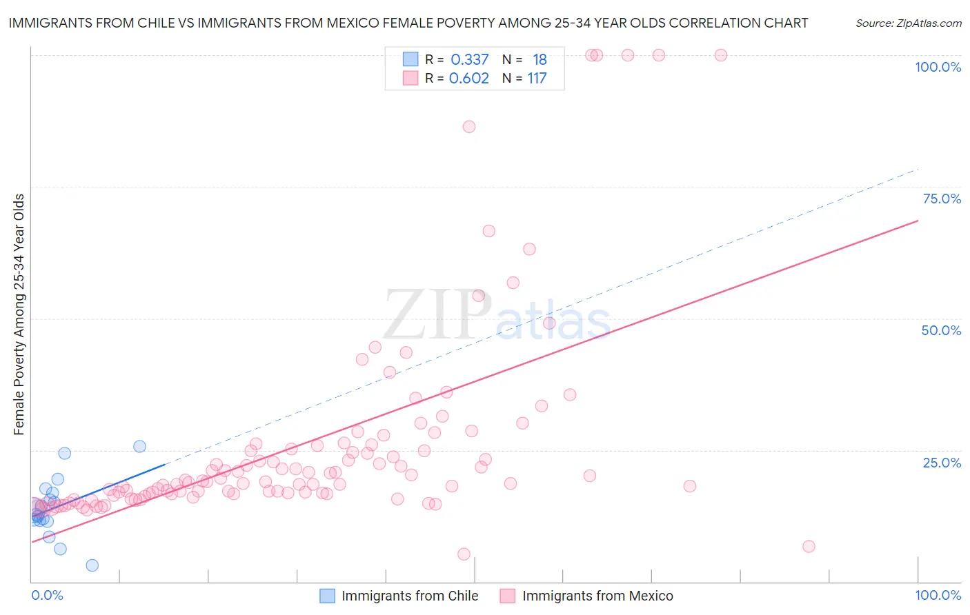 Immigrants from Chile vs Immigrants from Mexico Female Poverty Among 25-34 Year Olds