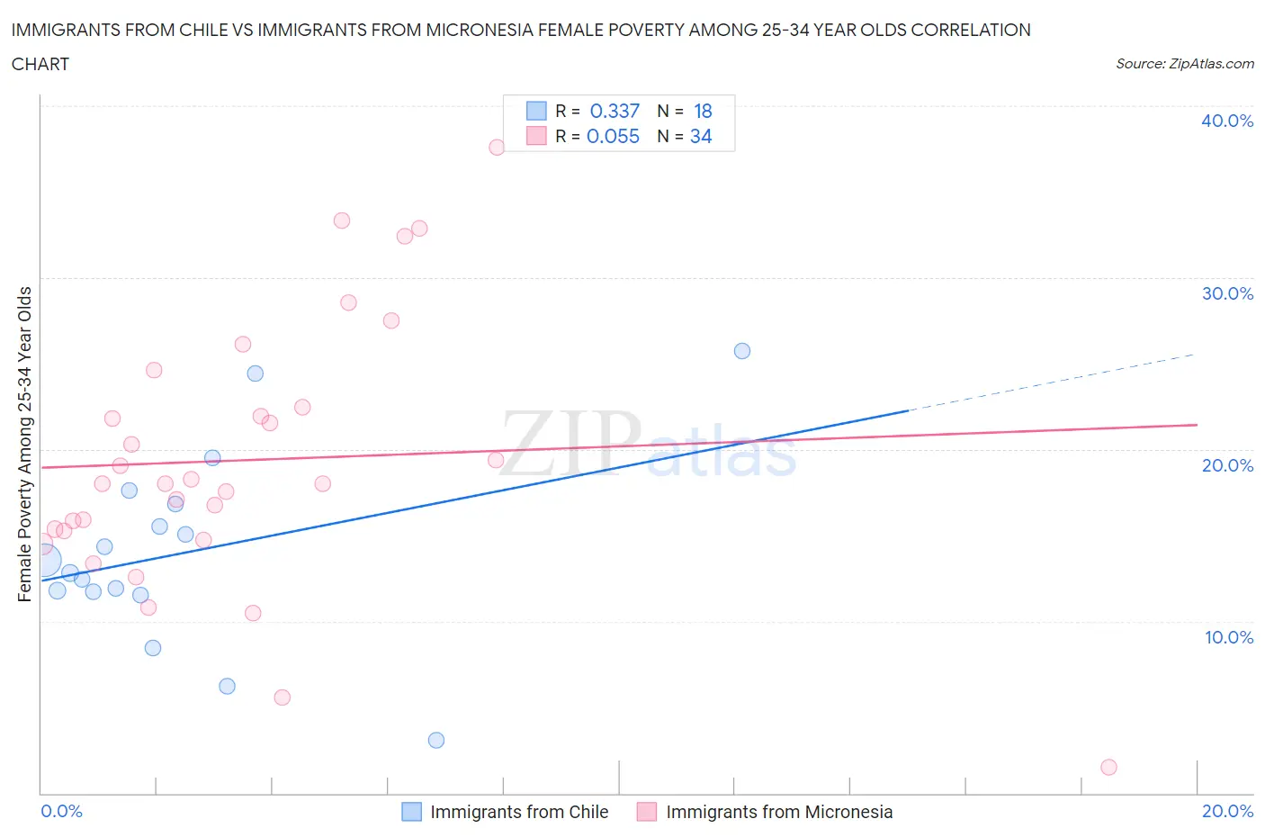 Immigrants from Chile vs Immigrants from Micronesia Female Poverty Among 25-34 Year Olds