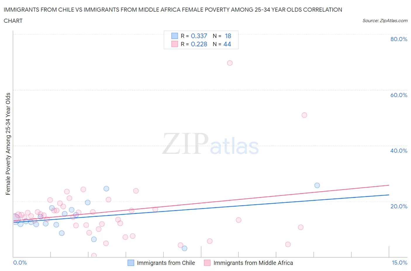 Immigrants from Chile vs Immigrants from Middle Africa Female Poverty Among 25-34 Year Olds