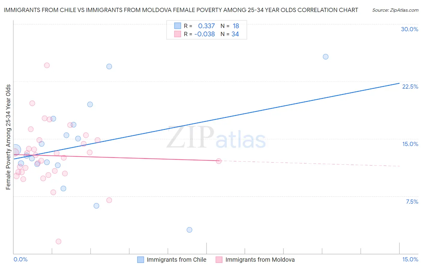 Immigrants from Chile vs Immigrants from Moldova Female Poverty Among 25-34 Year Olds