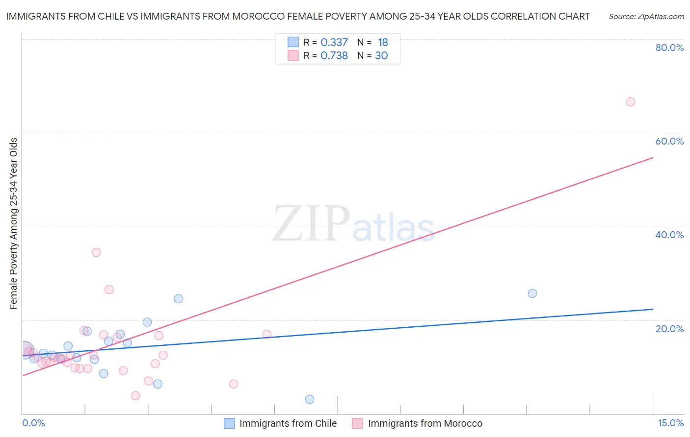 Immigrants from Chile vs Immigrants from Morocco Female Poverty Among 25-34 Year Olds