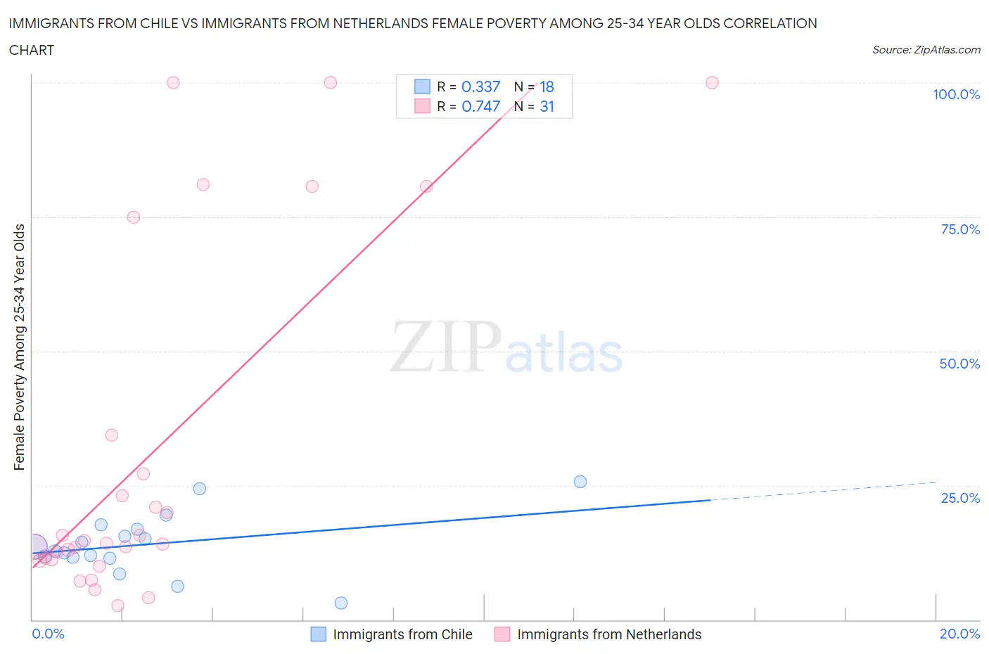 Immigrants from Chile vs Immigrants from Netherlands Female Poverty Among 25-34 Year Olds