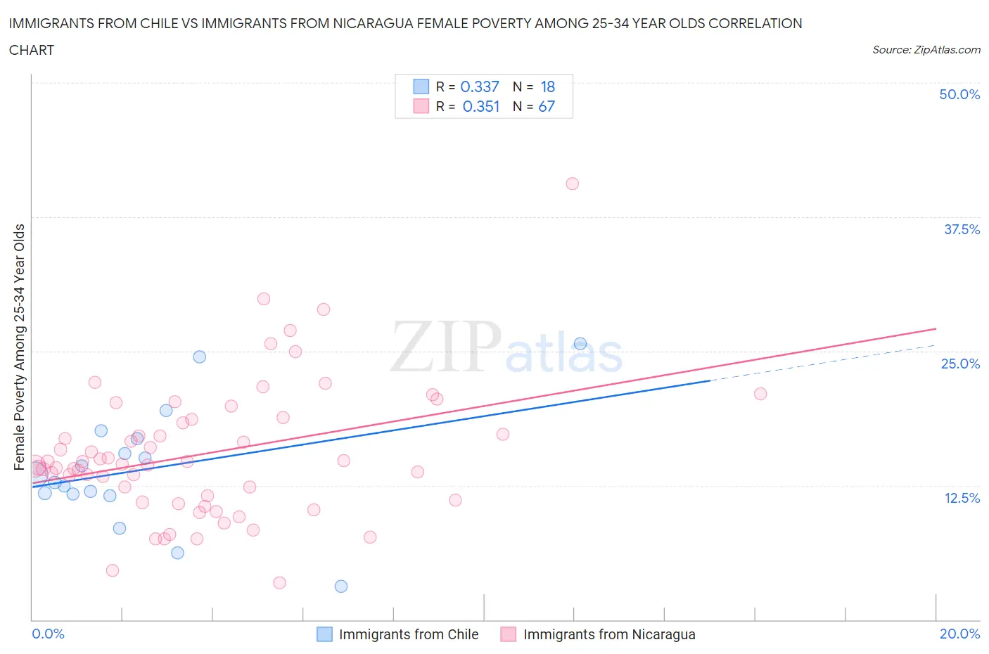 Immigrants from Chile vs Immigrants from Nicaragua Female Poverty Among 25-34 Year Olds