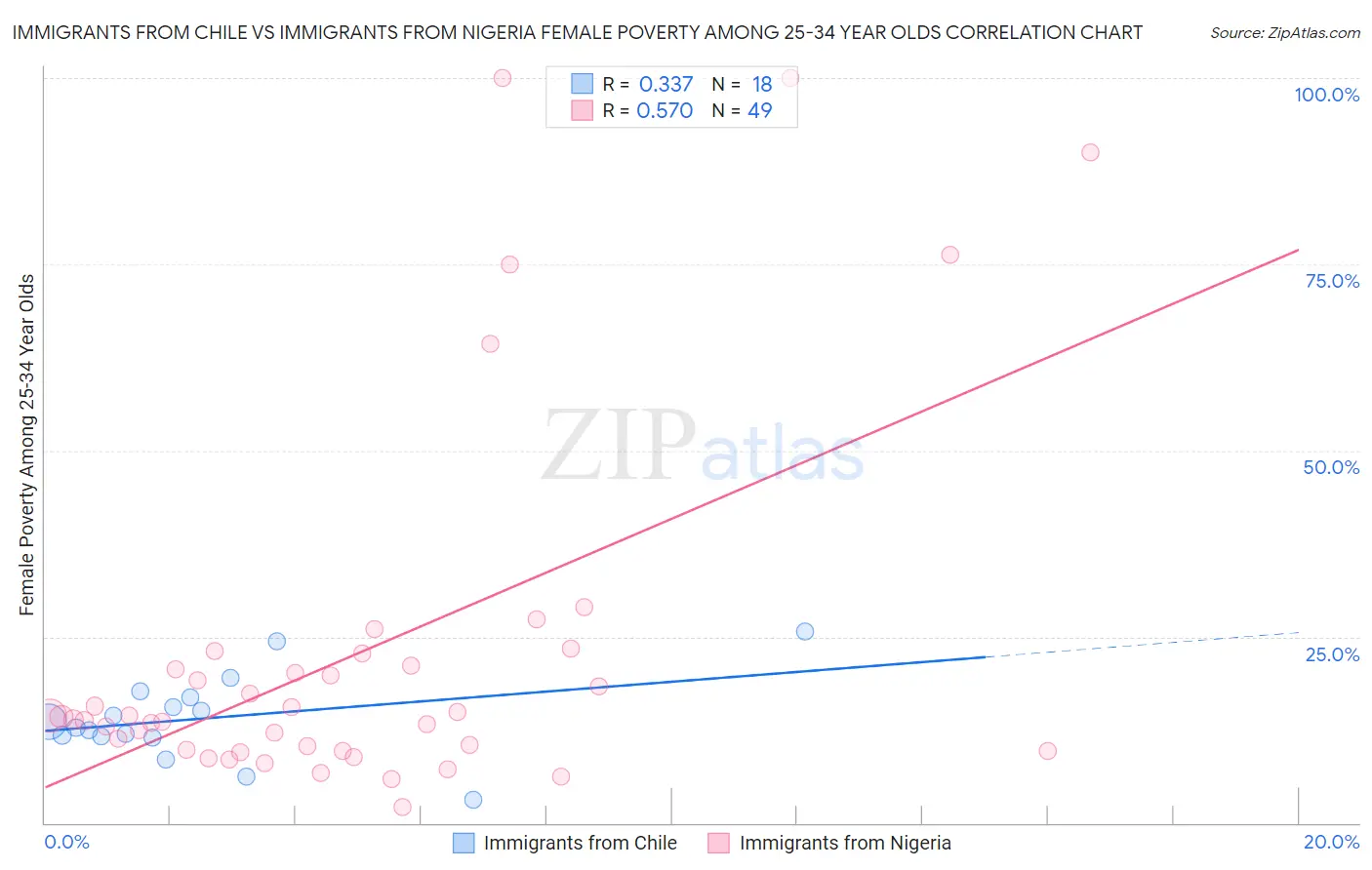 Immigrants from Chile vs Immigrants from Nigeria Female Poverty Among 25-34 Year Olds