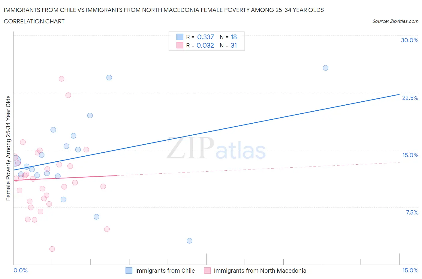 Immigrants from Chile vs Immigrants from North Macedonia Female Poverty Among 25-34 Year Olds