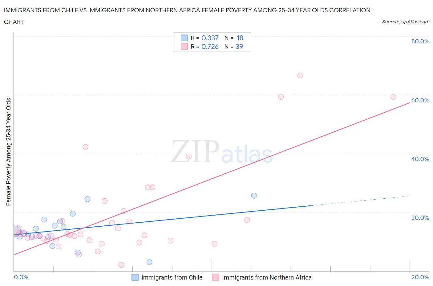 Immigrants from Chile vs Immigrants from Northern Africa Female Poverty Among 25-34 Year Olds