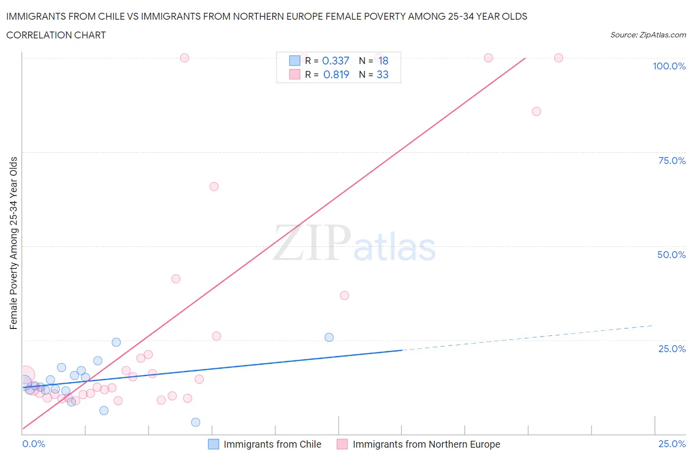 Immigrants from Chile vs Immigrants from Northern Europe Female Poverty Among 25-34 Year Olds