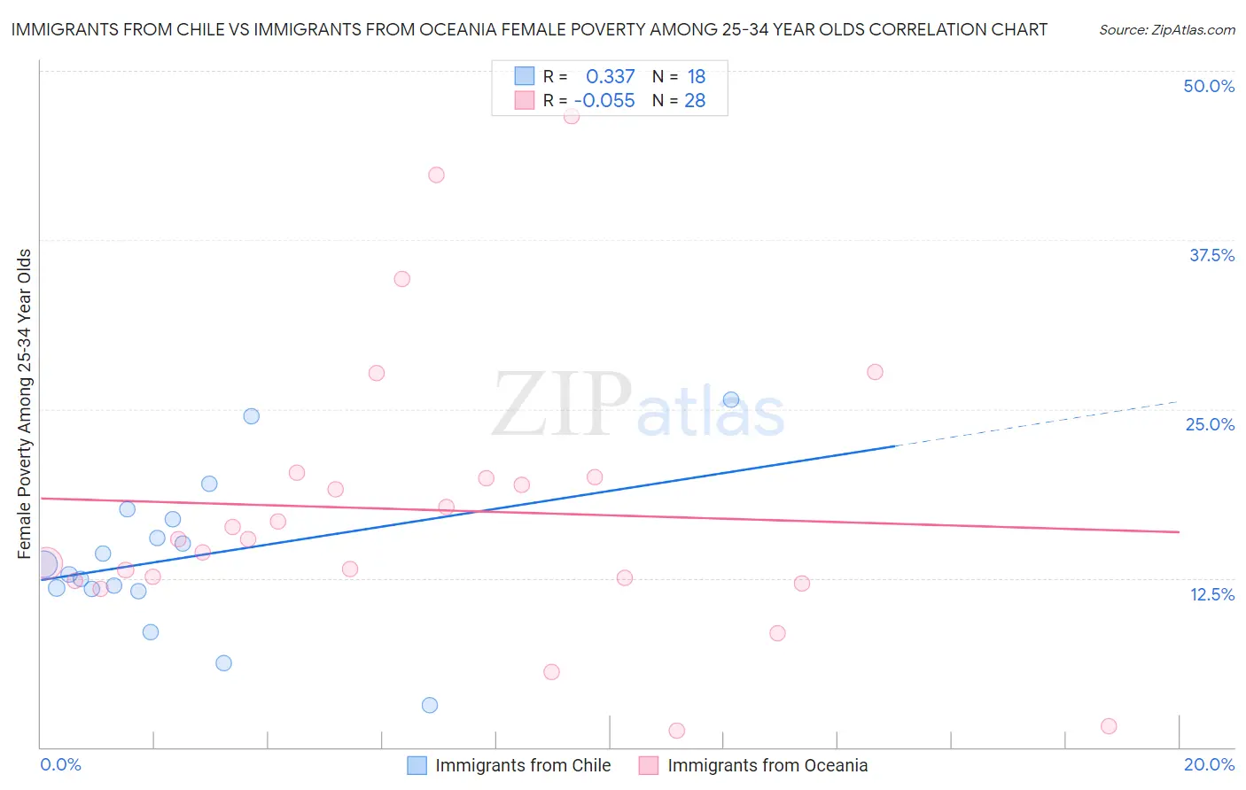 Immigrants from Chile vs Immigrants from Oceania Female Poverty Among 25-34 Year Olds