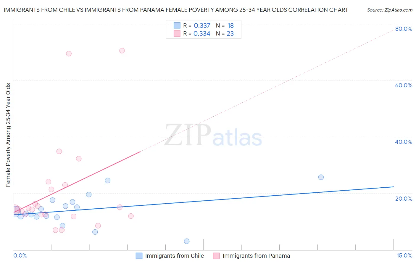 Immigrants from Chile vs Immigrants from Panama Female Poverty Among 25-34 Year Olds