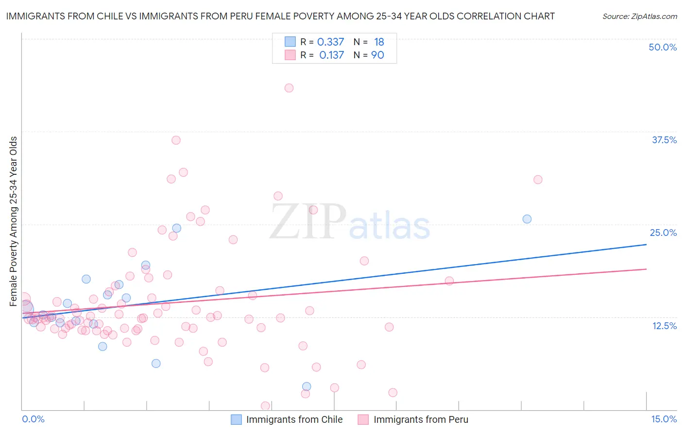 Immigrants from Chile vs Immigrants from Peru Female Poverty Among 25-34 Year Olds