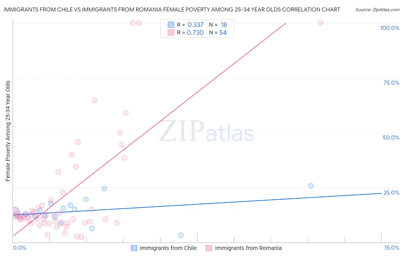 Immigrants from Chile vs Immigrants from Romania Female Poverty Among 25-34 Year Olds