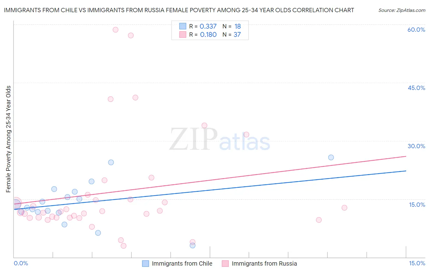 Immigrants from Chile vs Immigrants from Russia Female Poverty Among 25-34 Year Olds