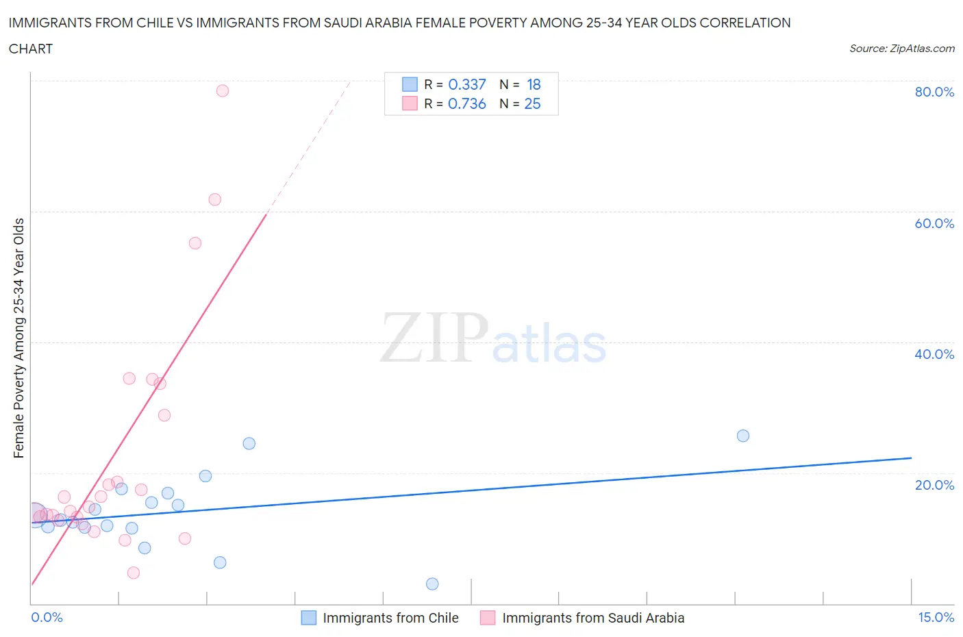 Immigrants from Chile vs Immigrants from Saudi Arabia Female Poverty Among 25-34 Year Olds