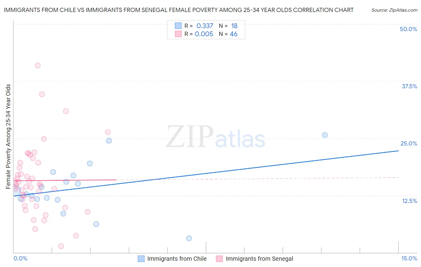 Immigrants from Chile vs Immigrants from Senegal Female Poverty Among 25-34 Year Olds