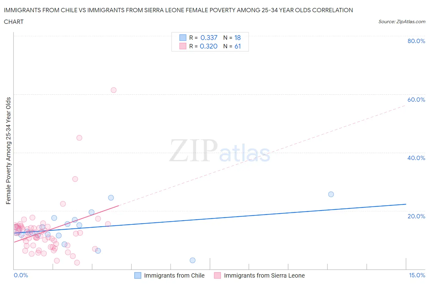 Immigrants from Chile vs Immigrants from Sierra Leone Female Poverty Among 25-34 Year Olds