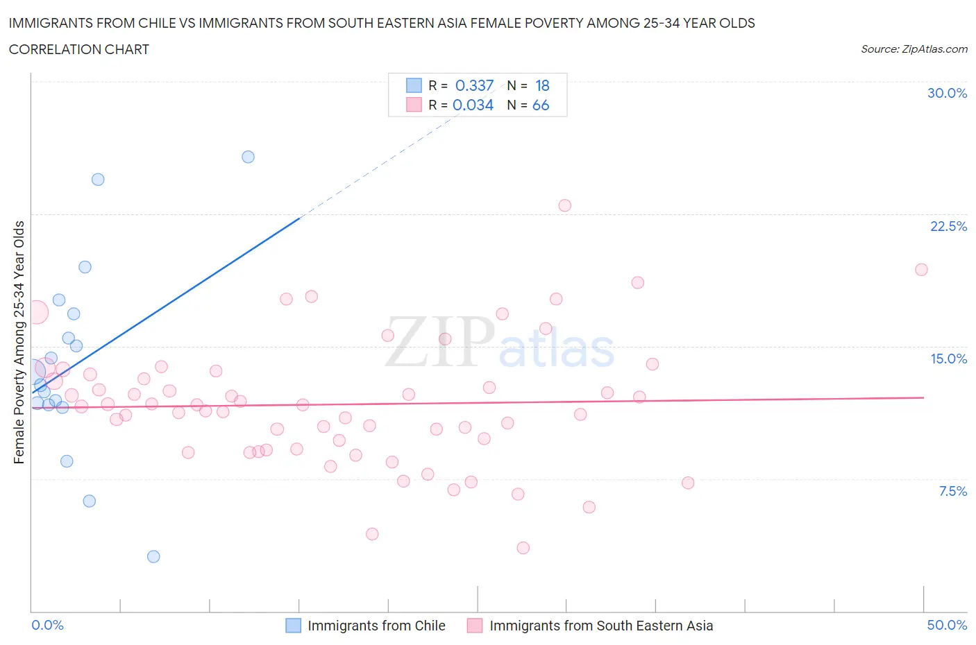 Immigrants from Chile vs Immigrants from South Eastern Asia Female Poverty Among 25-34 Year Olds