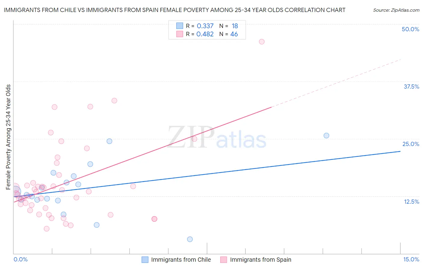 Immigrants from Chile vs Immigrants from Spain Female Poverty Among 25-34 Year Olds