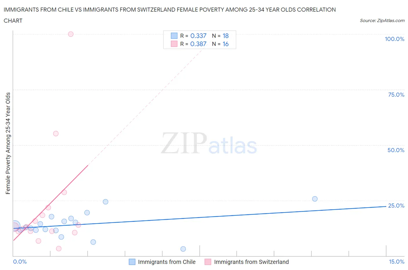 Immigrants from Chile vs Immigrants from Switzerland Female Poverty Among 25-34 Year Olds