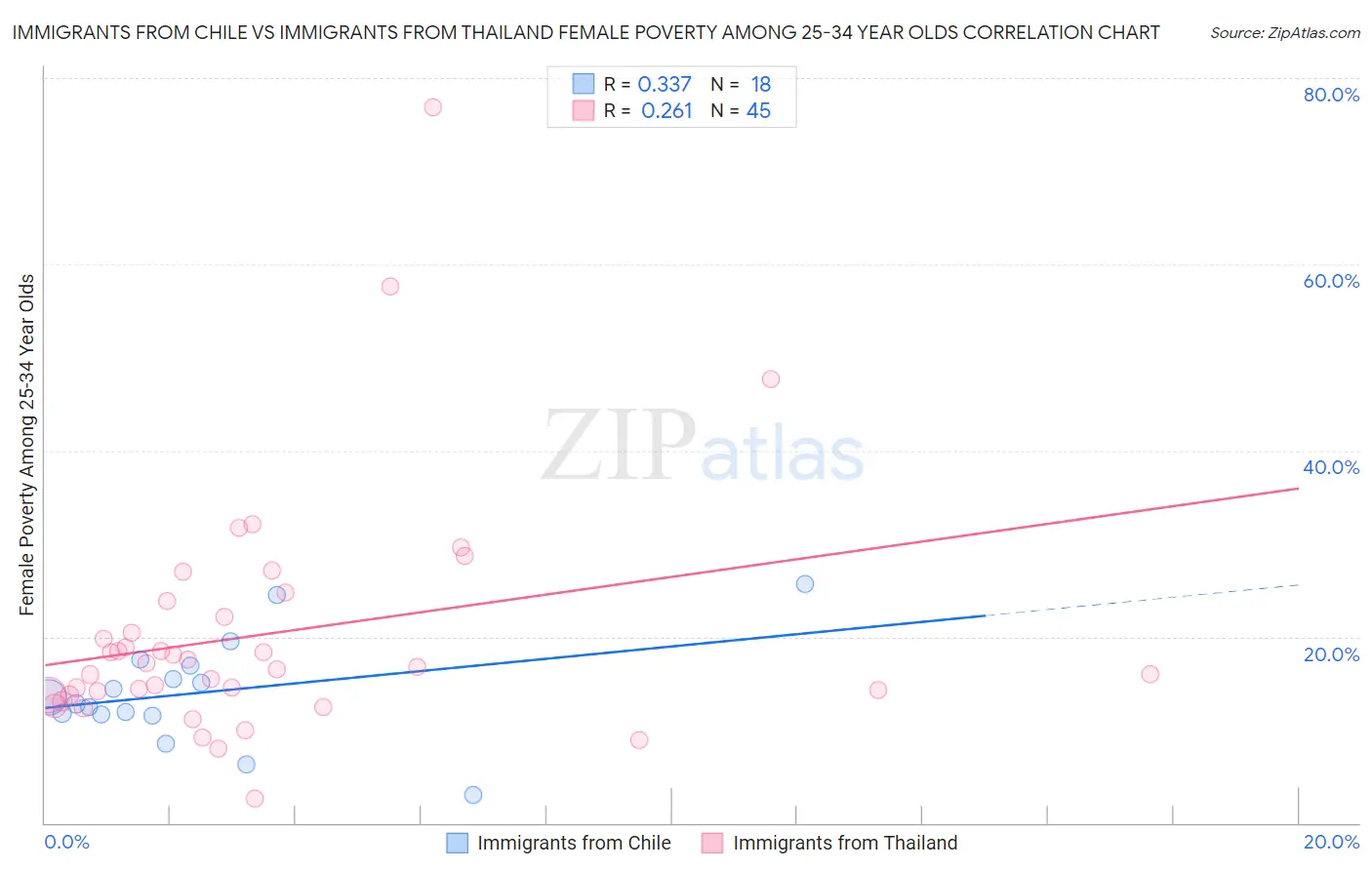 Immigrants from Chile vs Immigrants from Thailand Female Poverty Among 25-34 Year Olds