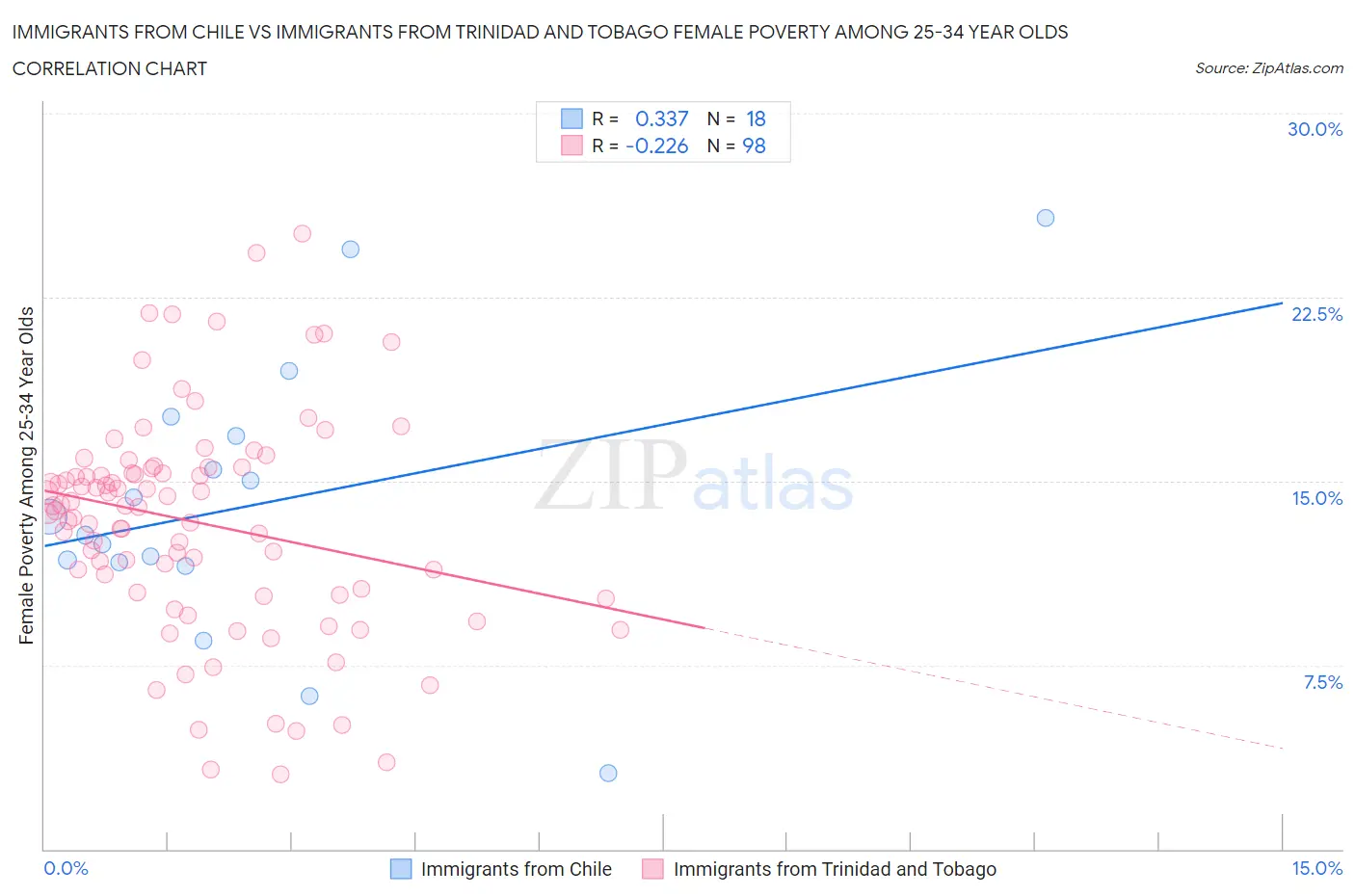 Immigrants from Chile vs Immigrants from Trinidad and Tobago Female Poverty Among 25-34 Year Olds