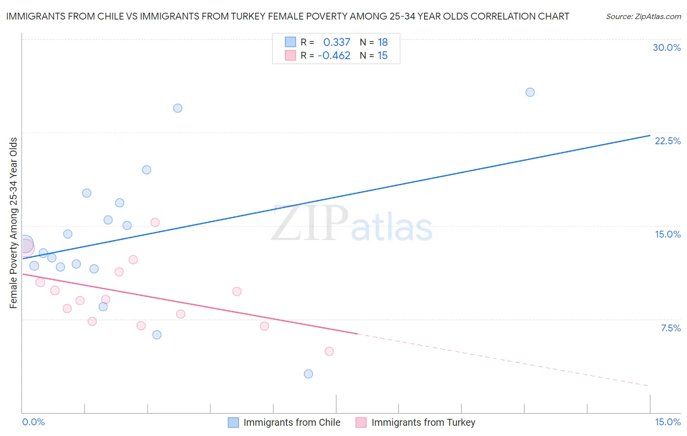 Immigrants from Chile vs Immigrants from Turkey Female Poverty Among 25-34 Year Olds