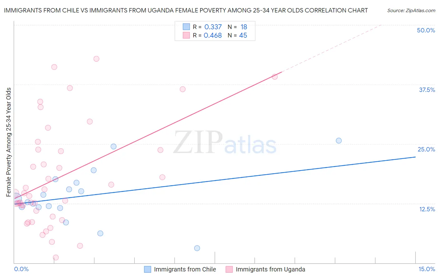 Immigrants from Chile vs Immigrants from Uganda Female Poverty Among 25-34 Year Olds