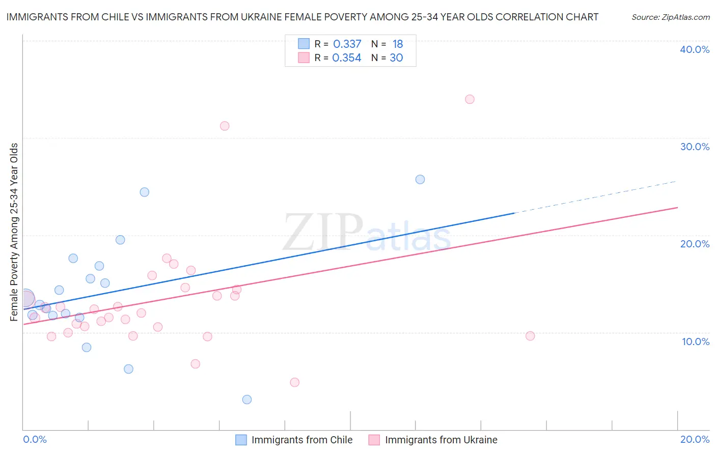 Immigrants from Chile vs Immigrants from Ukraine Female Poverty Among 25-34 Year Olds