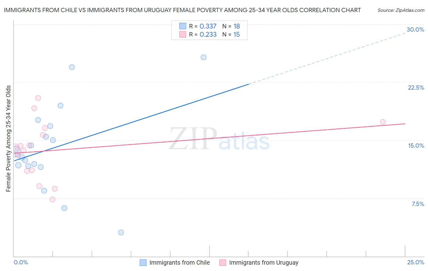 Immigrants from Chile vs Immigrants from Uruguay Female Poverty Among 25-34 Year Olds