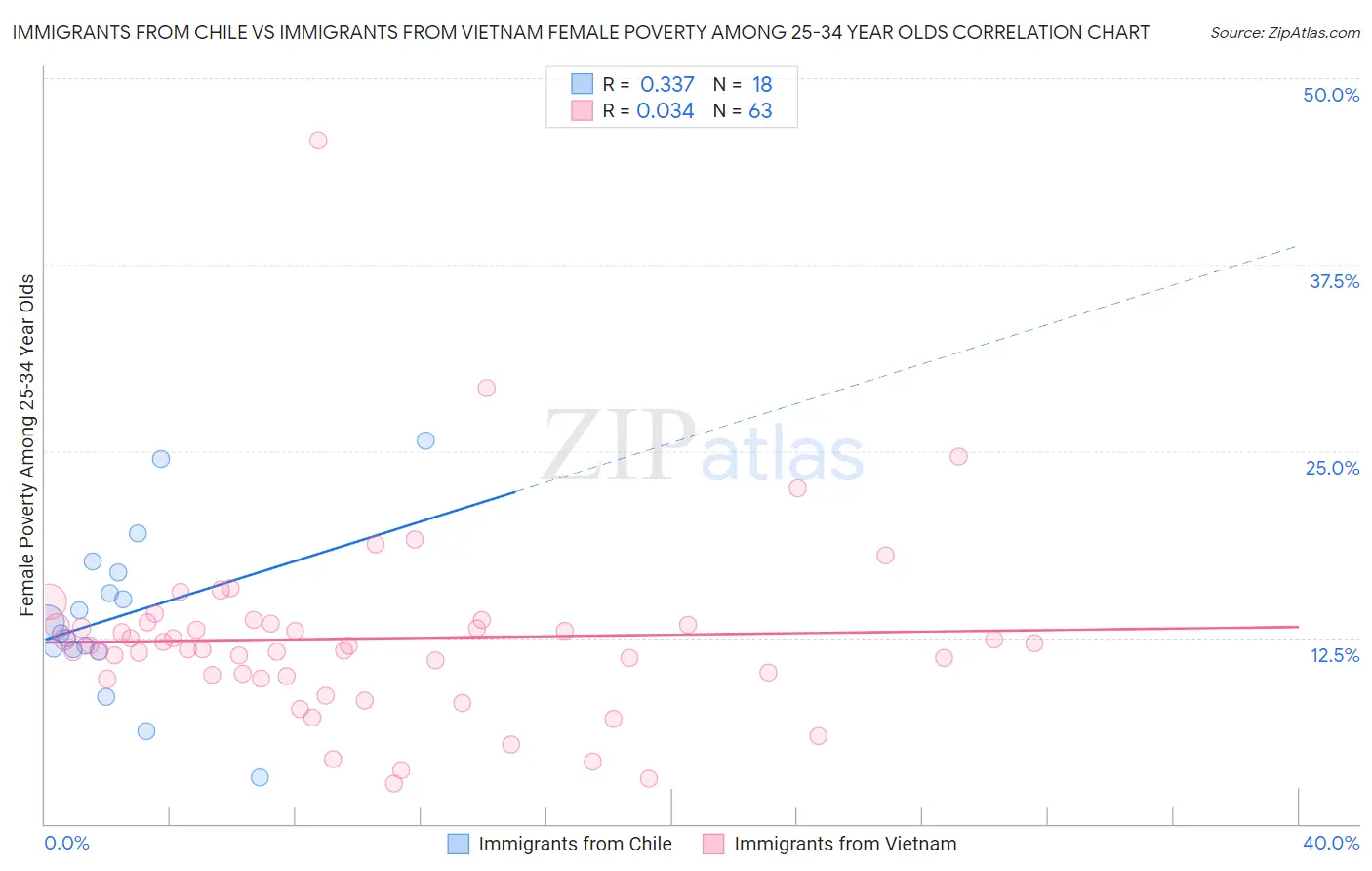 Immigrants from Chile vs Immigrants from Vietnam Female Poverty Among 25-34 Year Olds