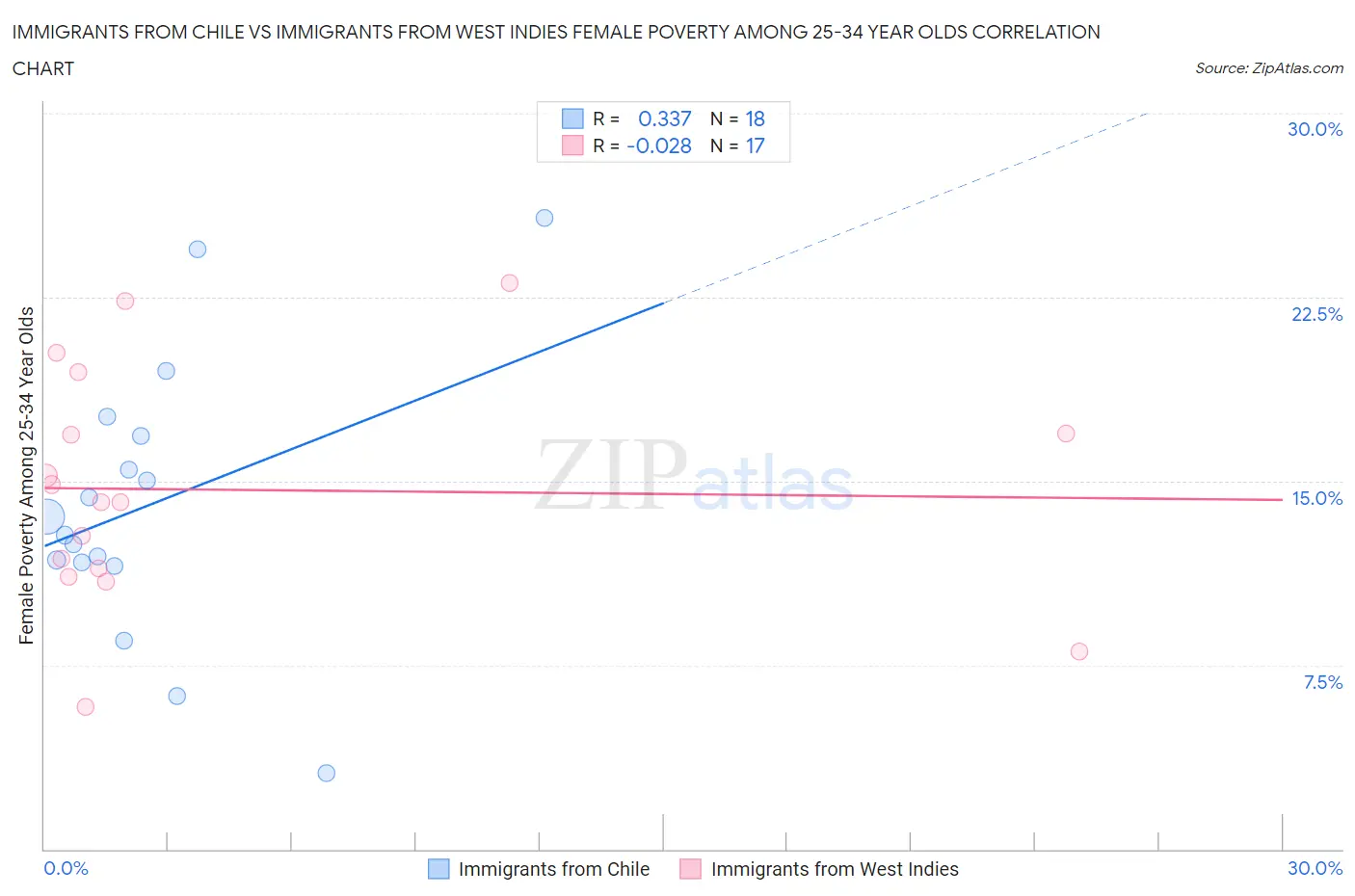 Immigrants from Chile vs Immigrants from West Indies Female Poverty Among 25-34 Year Olds
