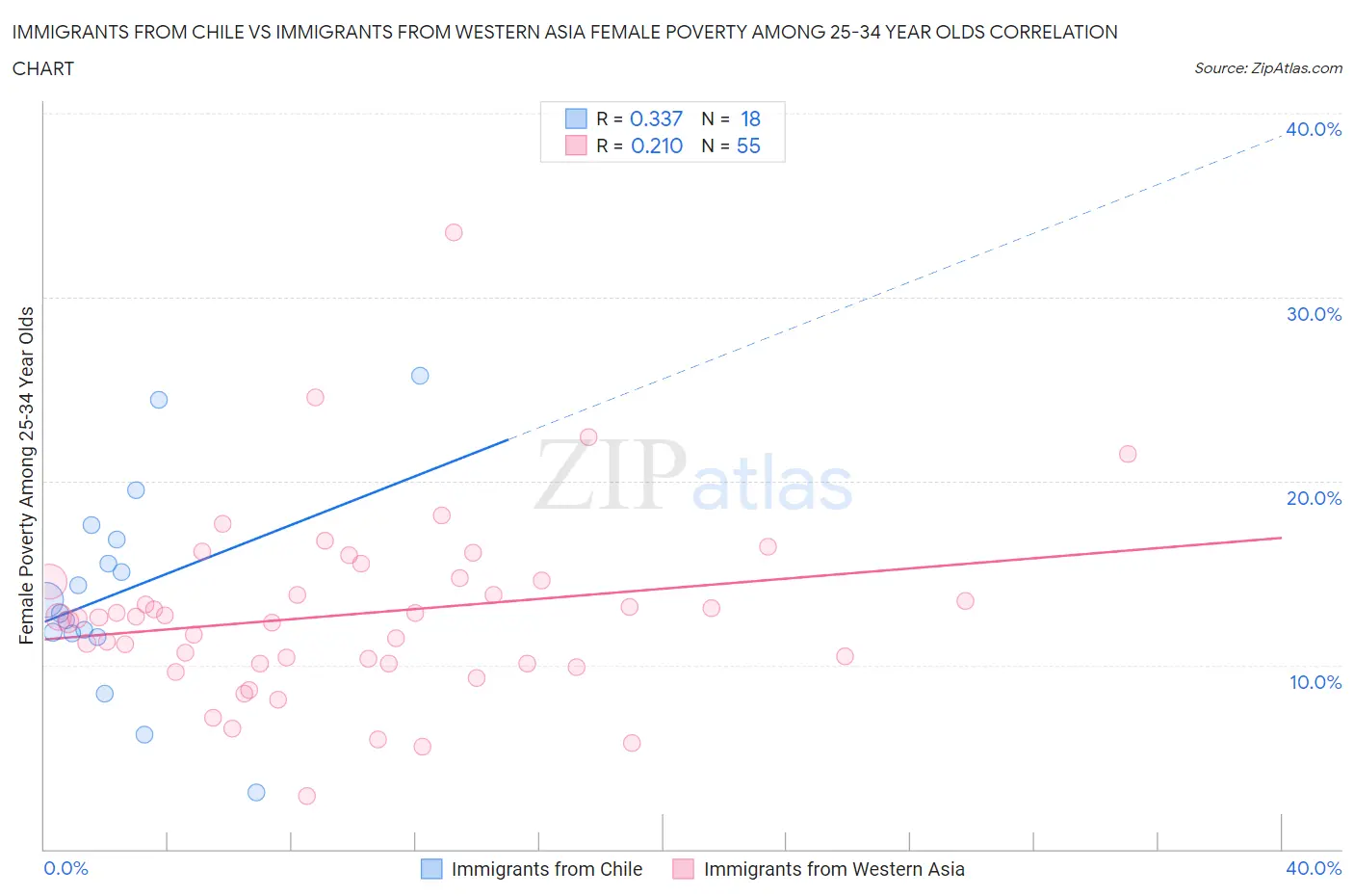 Immigrants from Chile vs Immigrants from Western Asia Female Poverty Among 25-34 Year Olds