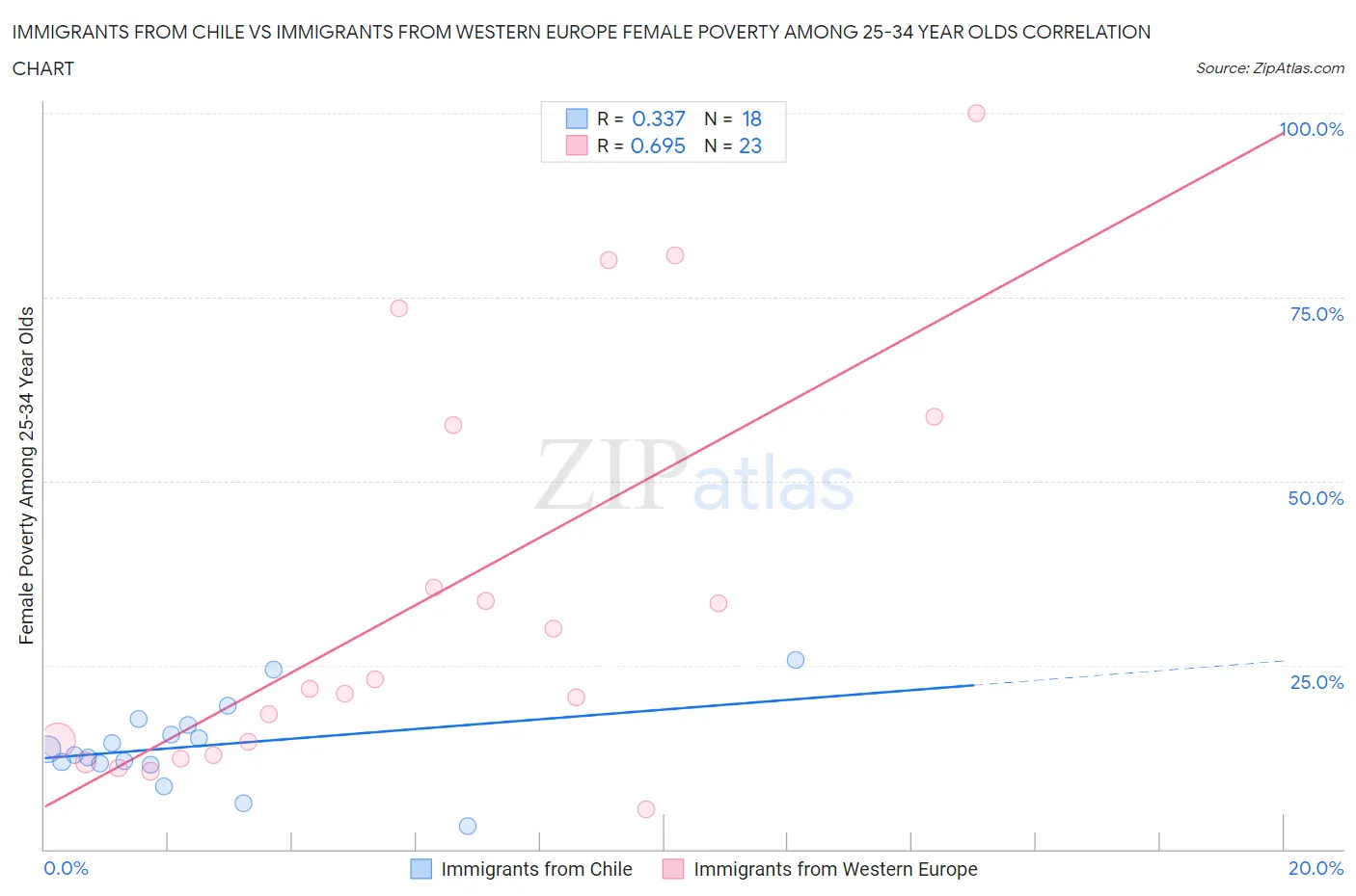 Immigrants from Chile vs Immigrants from Western Europe Female Poverty Among 25-34 Year Olds