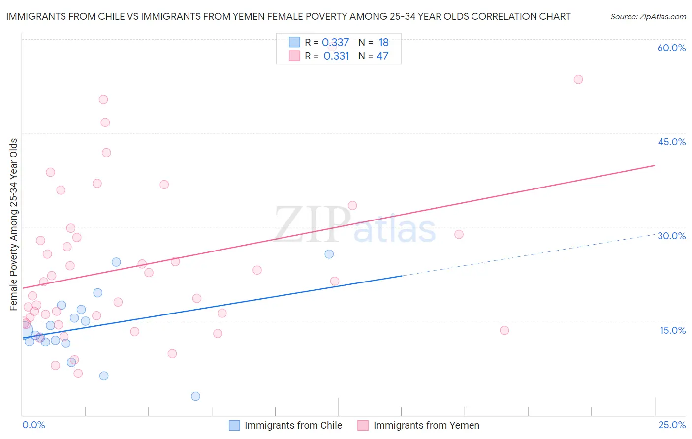 Immigrants from Chile vs Immigrants from Yemen Female Poverty Among 25-34 Year Olds