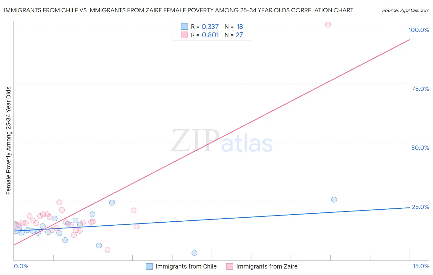 Immigrants from Chile vs Immigrants from Zaire Female Poverty Among 25-34 Year Olds