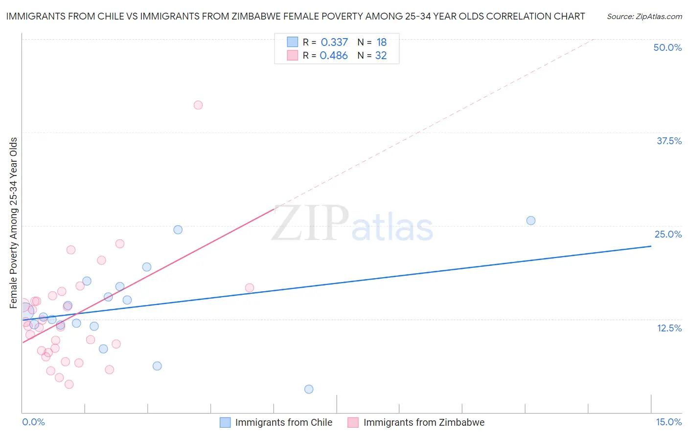 Immigrants from Chile vs Immigrants from Zimbabwe Female Poverty Among 25-34 Year Olds