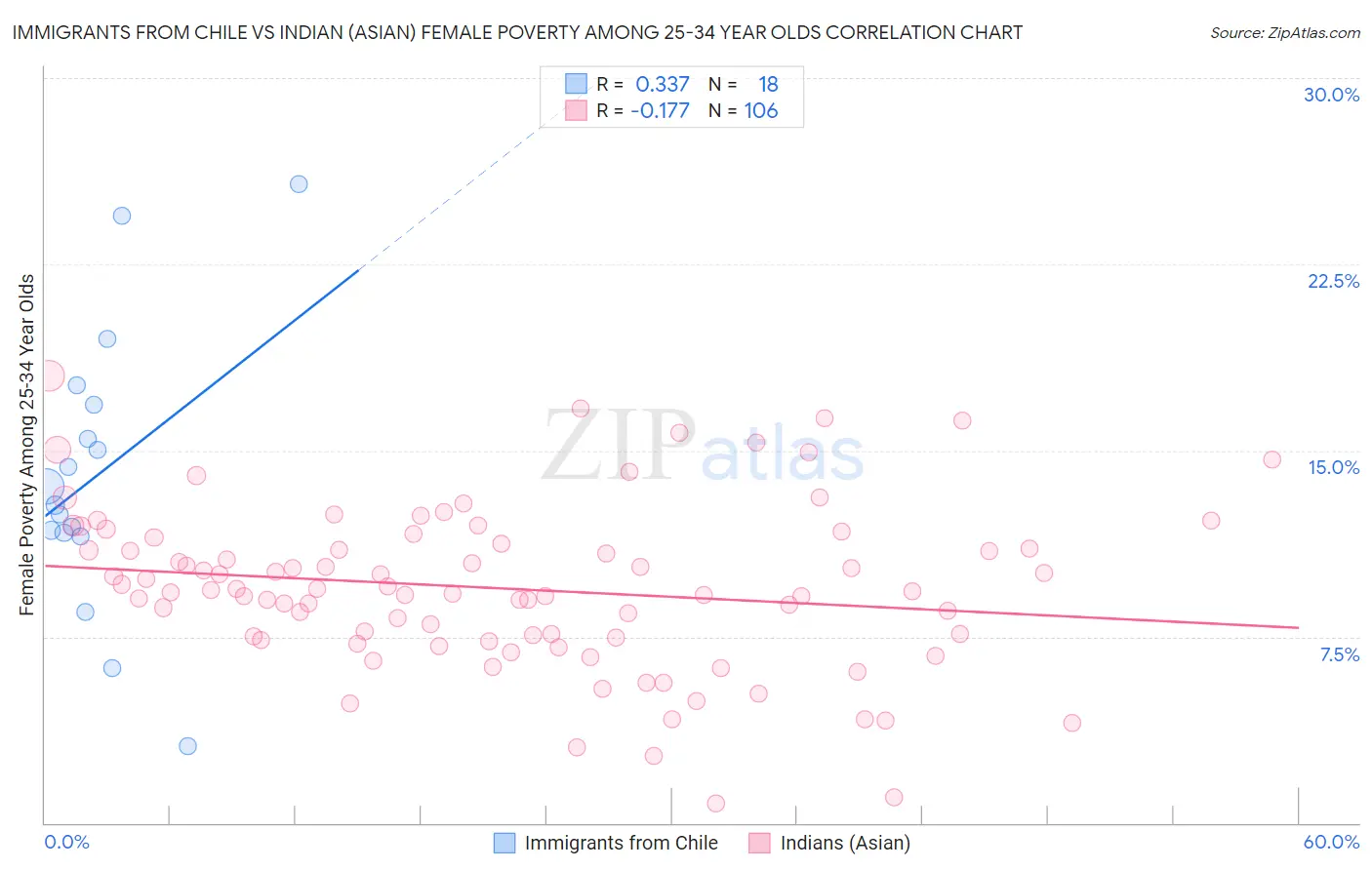 Immigrants from Chile vs Indian (Asian) Female Poverty Among 25-34 Year Olds