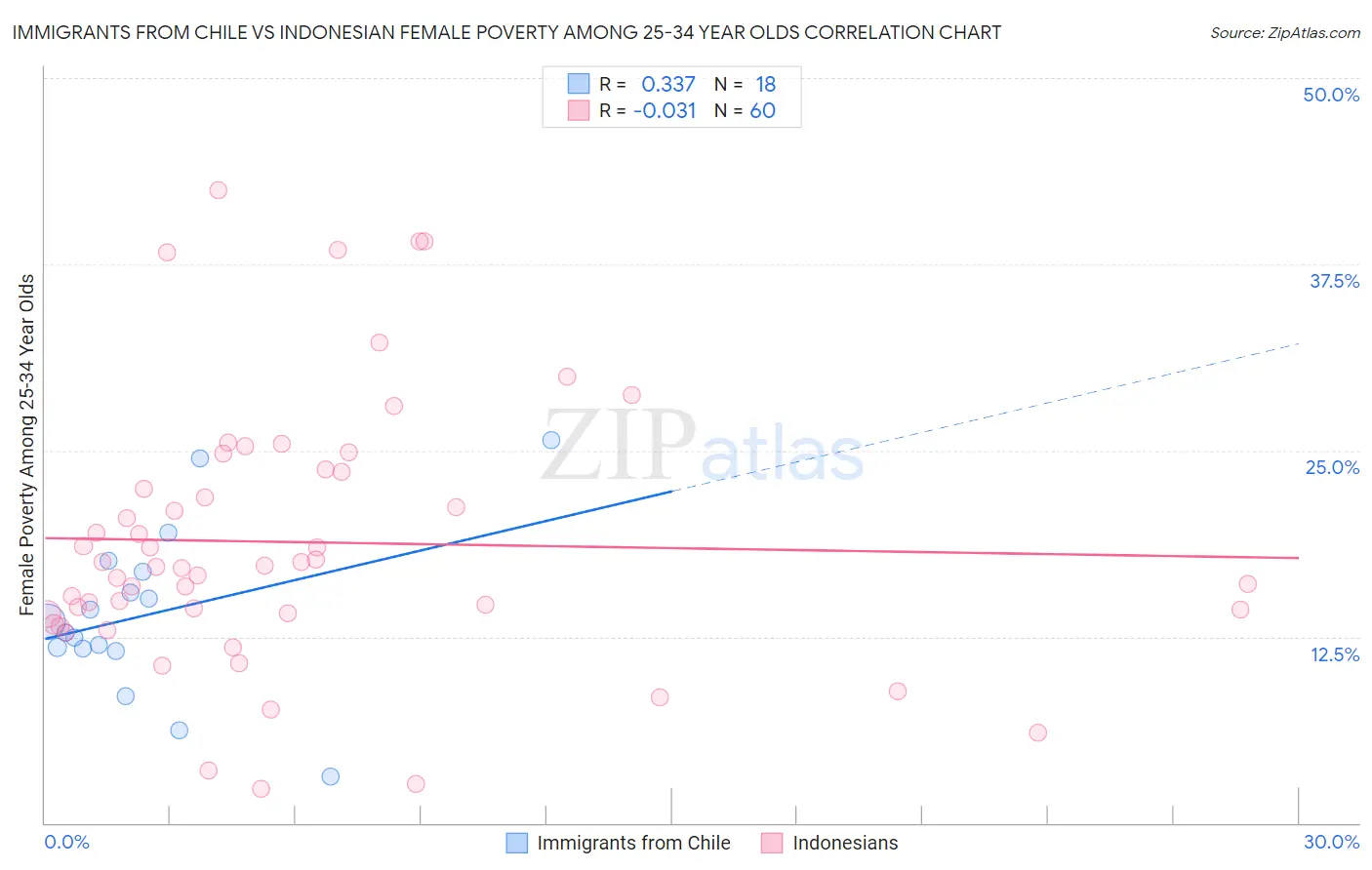 Immigrants from Chile vs Indonesian Female Poverty Among 25-34 Year Olds