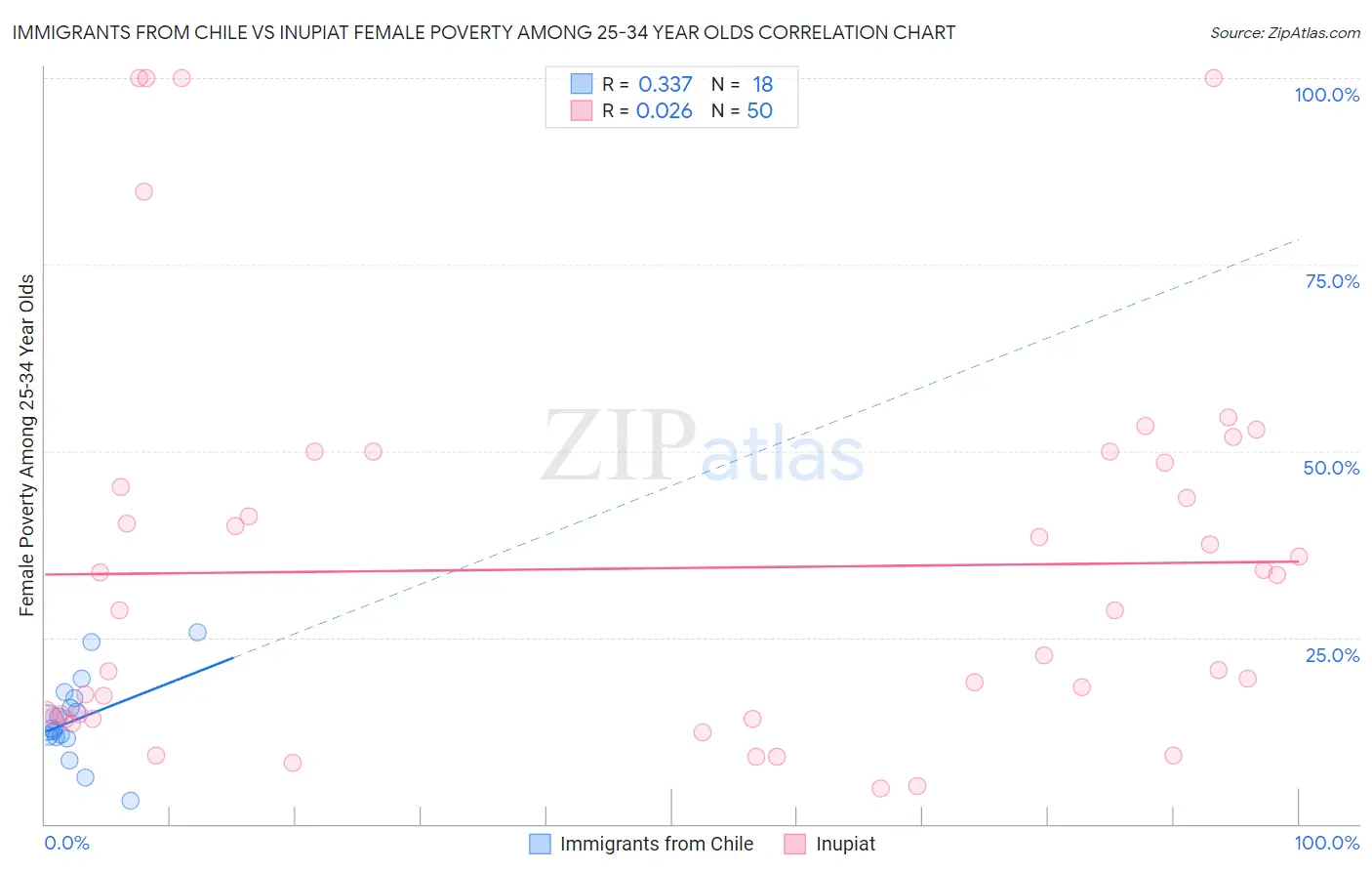 Immigrants from Chile vs Inupiat Female Poverty Among 25-34 Year Olds