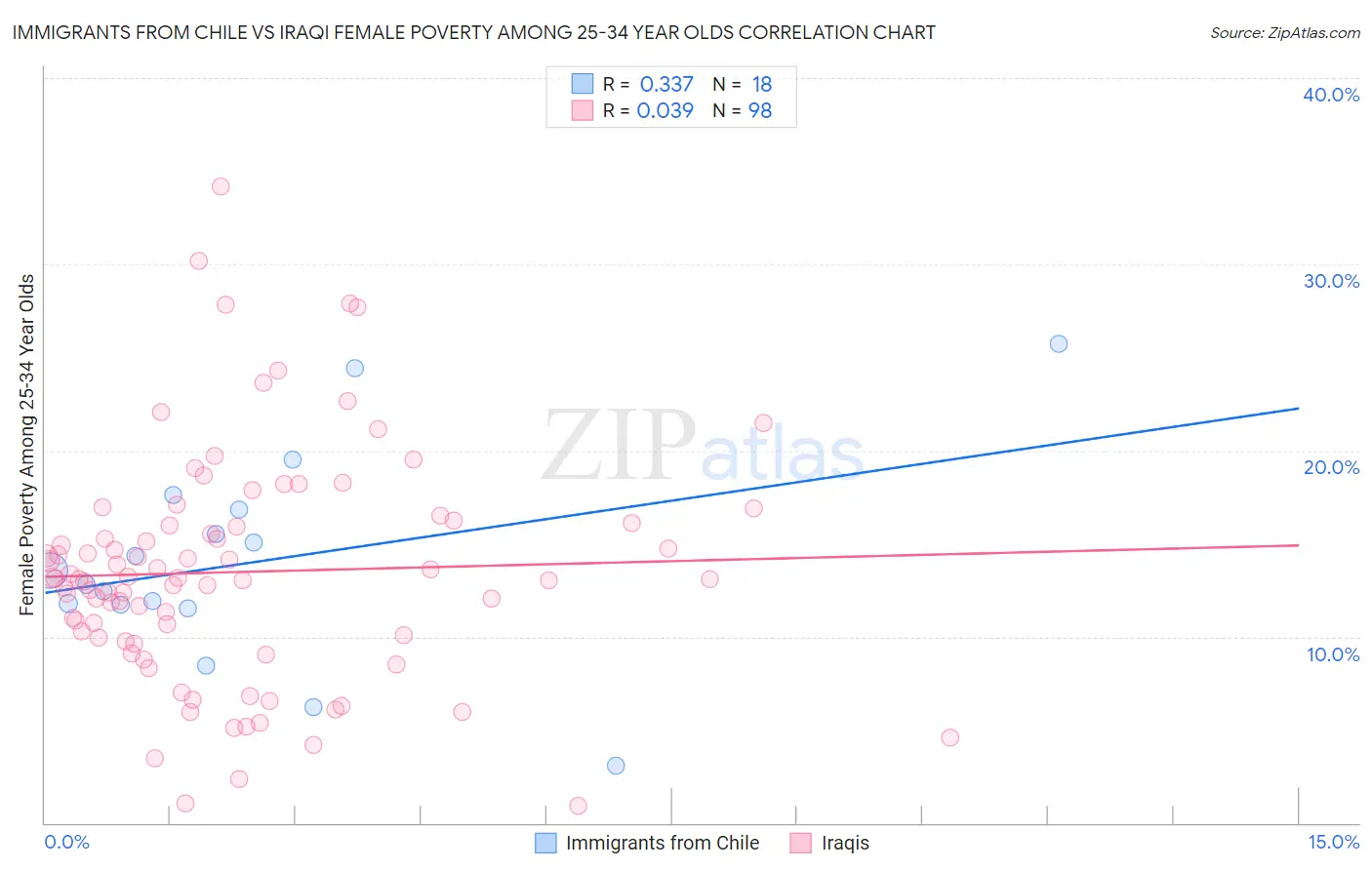 Immigrants from Chile vs Iraqi Female Poverty Among 25-34 Year Olds