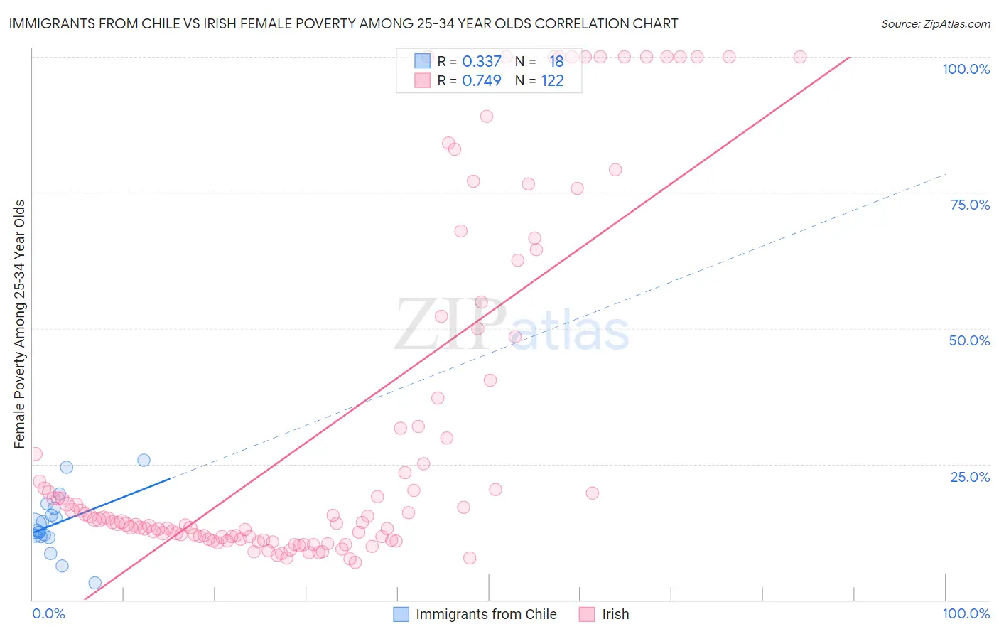Immigrants from Chile vs Irish Female Poverty Among 25-34 Year Olds