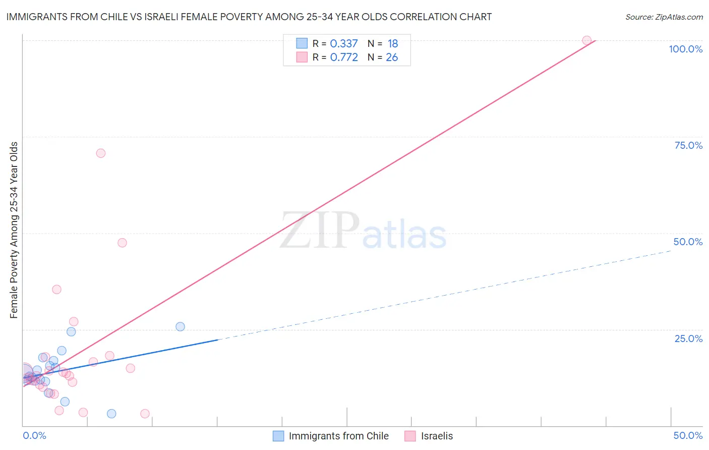 Immigrants from Chile vs Israeli Female Poverty Among 25-34 Year Olds