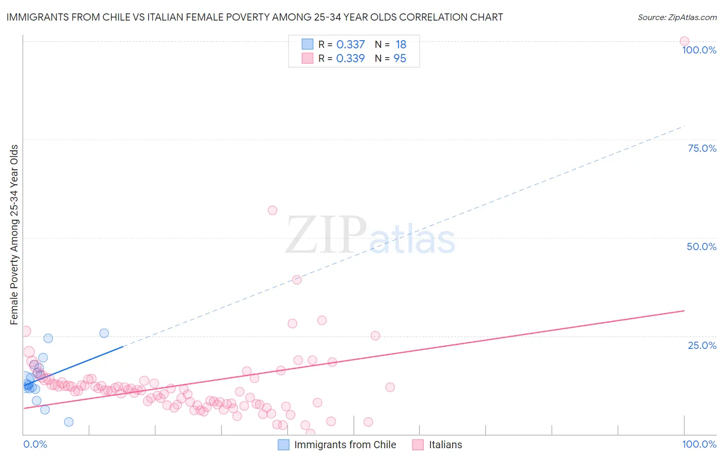 Immigrants from Chile vs Italian Female Poverty Among 25-34 Year Olds