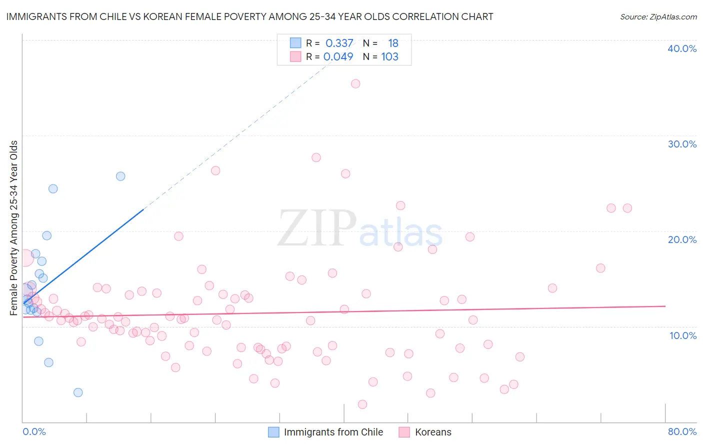 Immigrants from Chile vs Korean Female Poverty Among 25-34 Year Olds